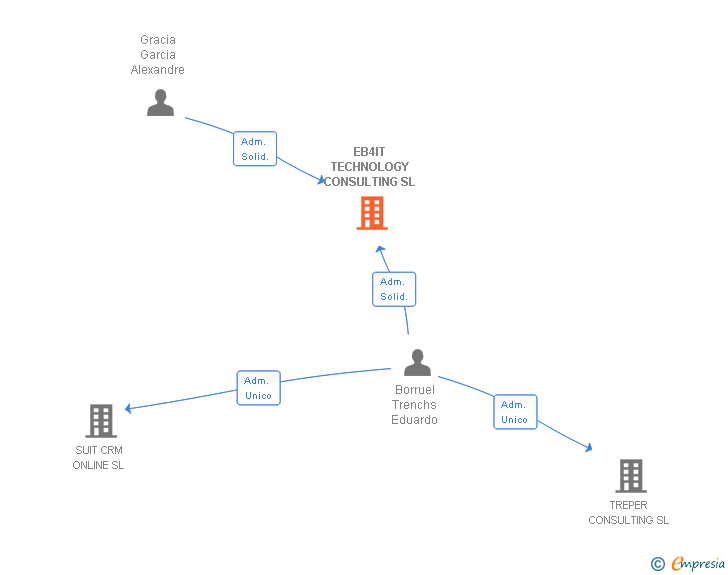 Vinculaciones societarias de EB4IT TECHNOLOGY CONSULTING SL