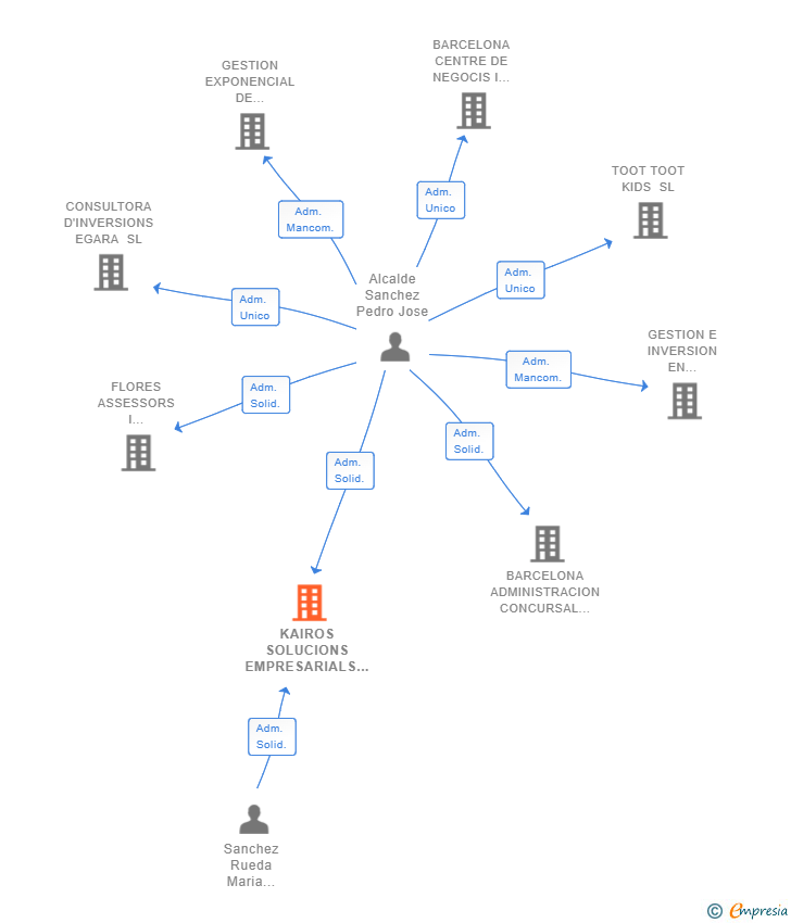 Vinculaciones societarias de KAIROS SOLUCIONS EMPRESARIALS SL