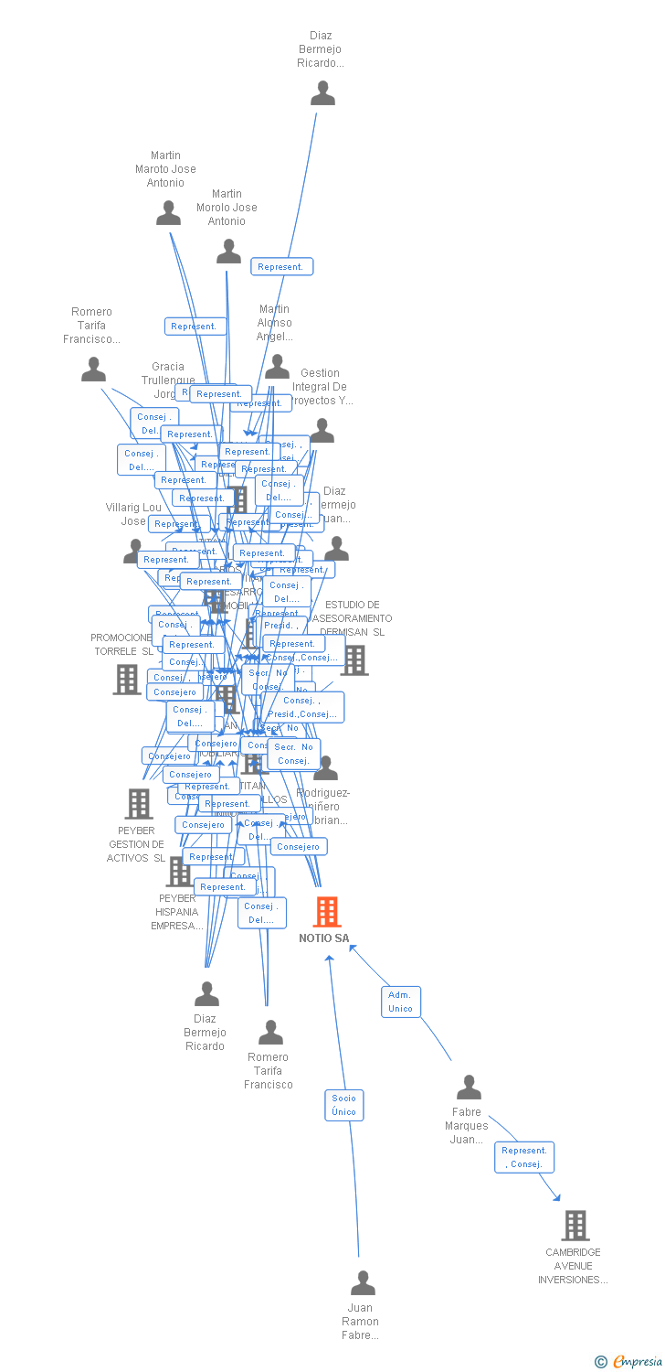 Vinculaciones societarias de NOTIO SA