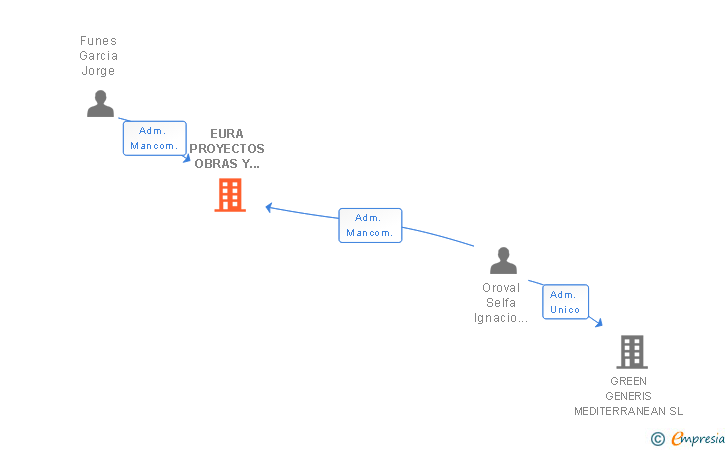 Vinculaciones societarias de EURA PROYECTOS OBRAS Y SERVICIOS SL