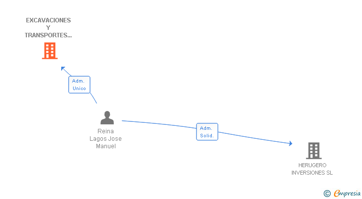 Vinculaciones societarias de EXCAVACIONES Y TRANSPORTES BENALVALLE SL