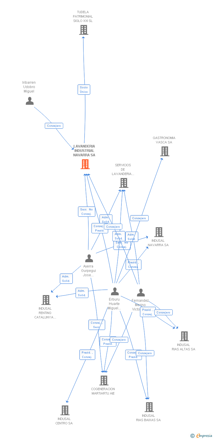Vinculaciones societarias de LAVANDERIA INDUSTRIAL NAVARRA SA