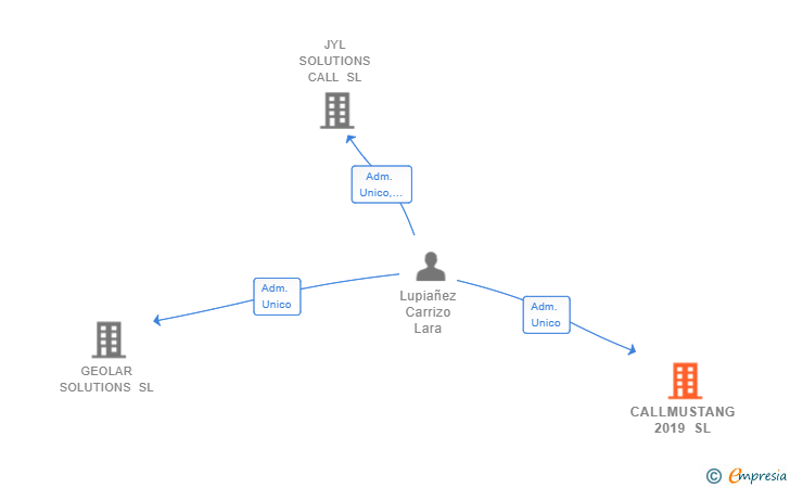 Vinculaciones societarias de CALLMUSTANG 2019 SL