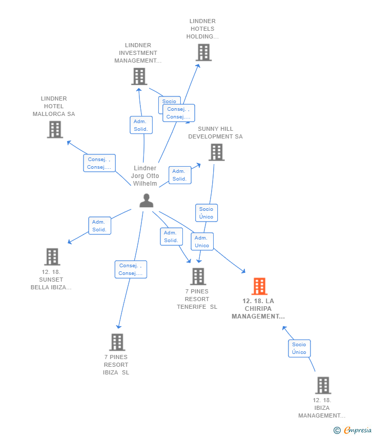 Vinculaciones societarias de 12.18. LA CHIRIPA MANAGEMENT SL