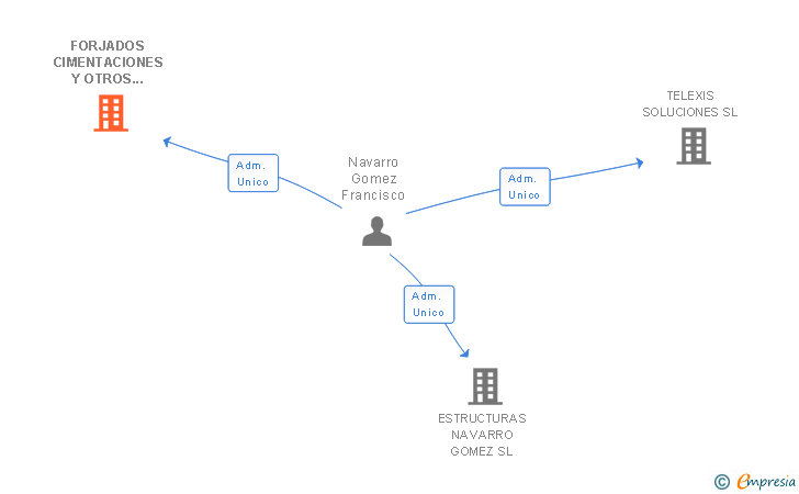 Vinculaciones societarias de FORJADOS CIMENTACIONES Y OTROS NAVARRO SL