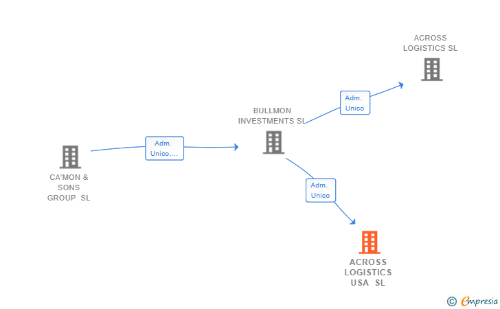 Vinculaciones societarias de ACROSS LOGISTICS USA SL