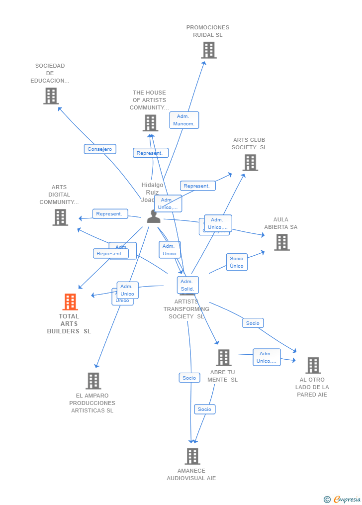 Vinculaciones societarias de TOTAL ARTS BUILDERS SL