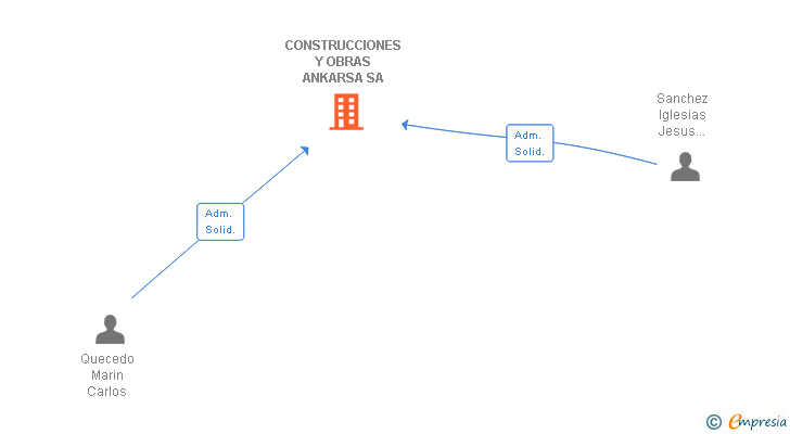 Vinculaciones societarias de CONSTRUCCIONES Y OBRAS ANKARSA SA
