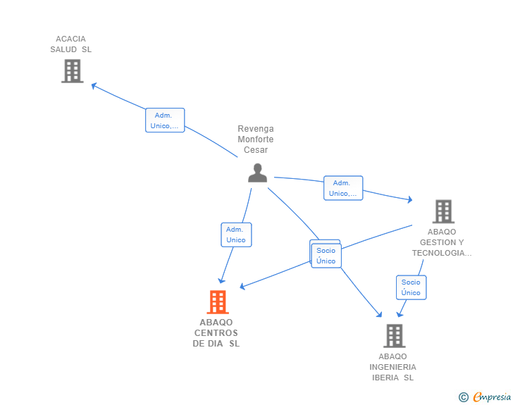 Vinculaciones societarias de ABAQO CENTROS DE DIA SL