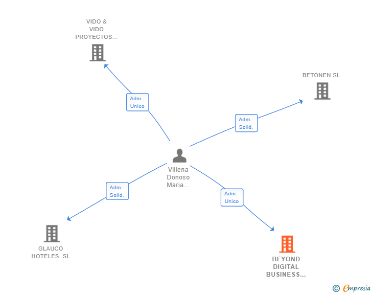 Vinculaciones societarias de BEYOND DIGITAL BUSINESS SL
