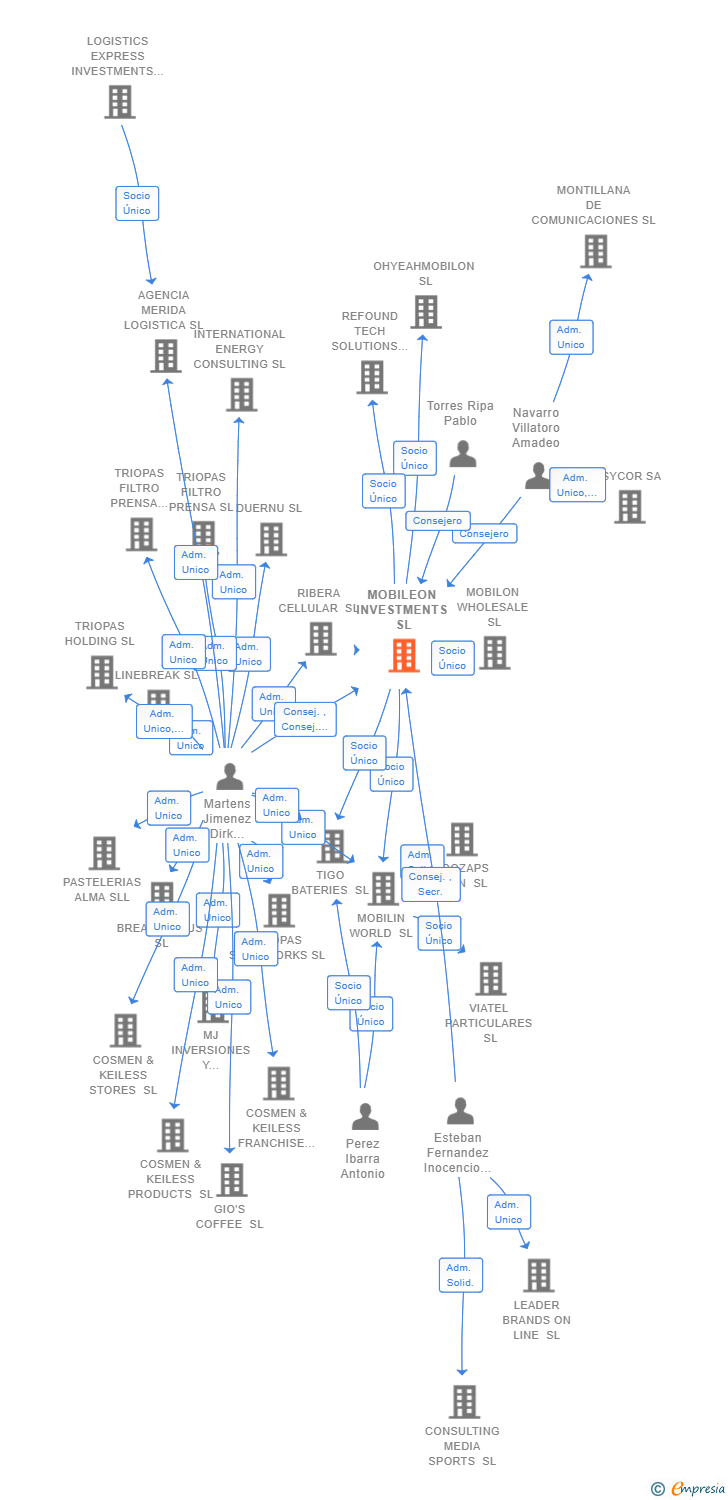 Vinculaciones societarias de MOBILEON INVESTMENTS SL