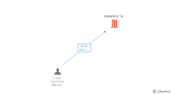 Vinculaciones societarias de YEMAPROC SL