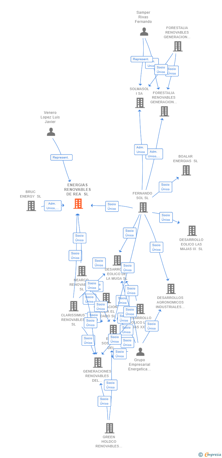 Vinculaciones societarias de ENERGIAS RENOVABLES DE REA SL