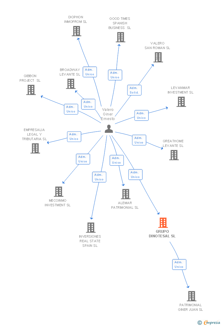 Vinculaciones societarias de GRUPO DINOTESAL SL