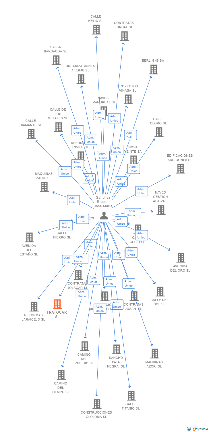 Vinculaciones societarias de TRATOCAR SL