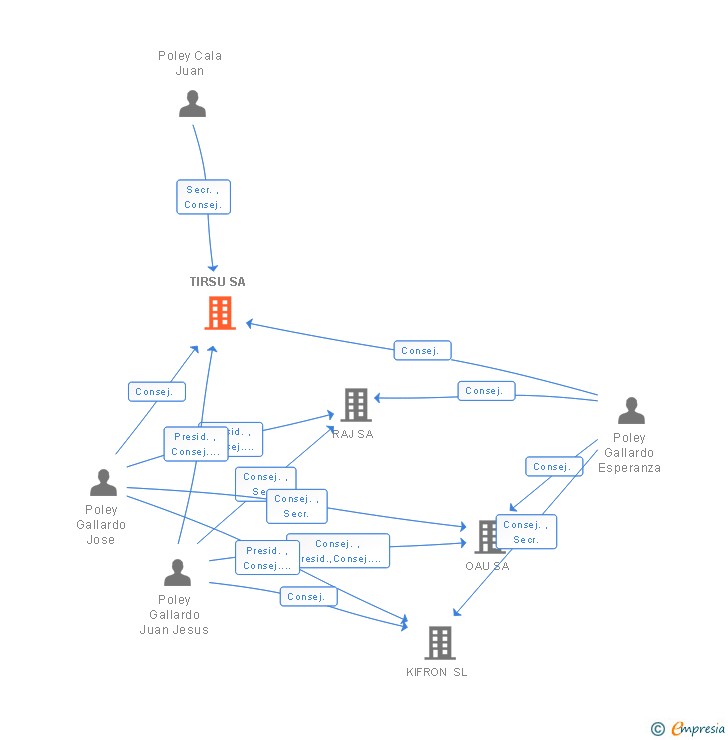 Vinculaciones societarias de TIRSU SL