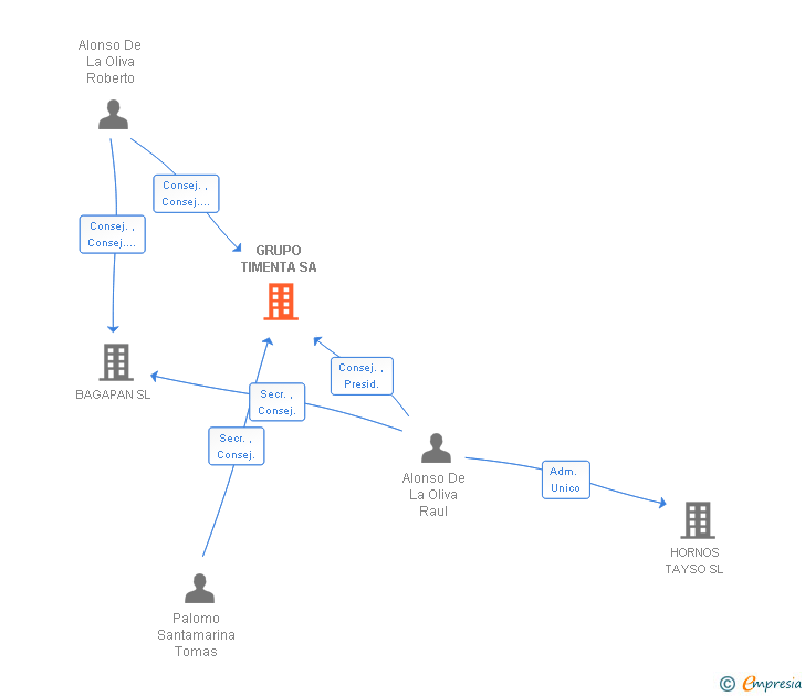Vinculaciones societarias de GRUPO TIMENTA SA