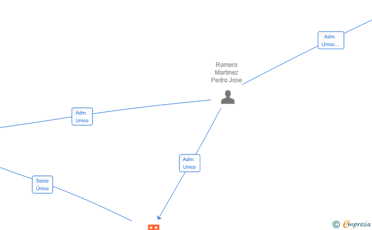 Vinculaciones societarias de ROSMARINUS GLOBAL SL