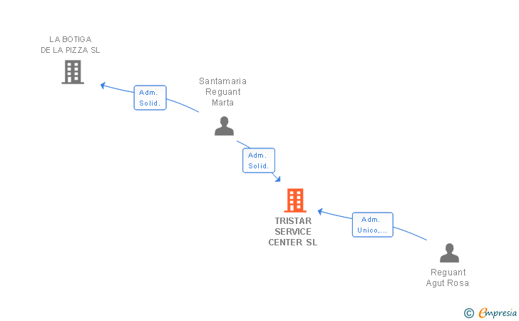 Vinculaciones societarias de TRISTAR SERVICE CENTER SL