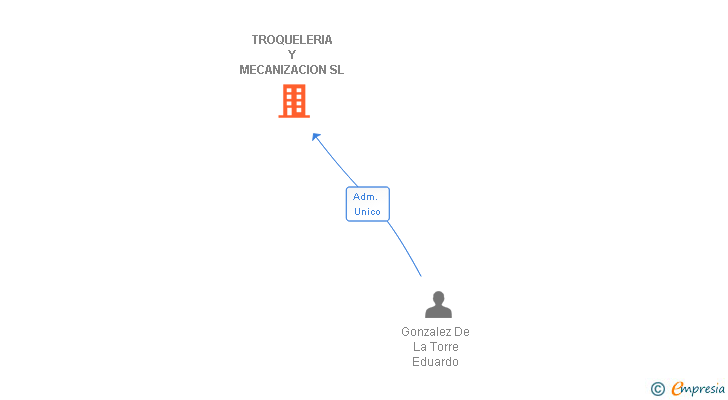 Vinculaciones societarias de TROQUELERIA Y MECANIZACION SL