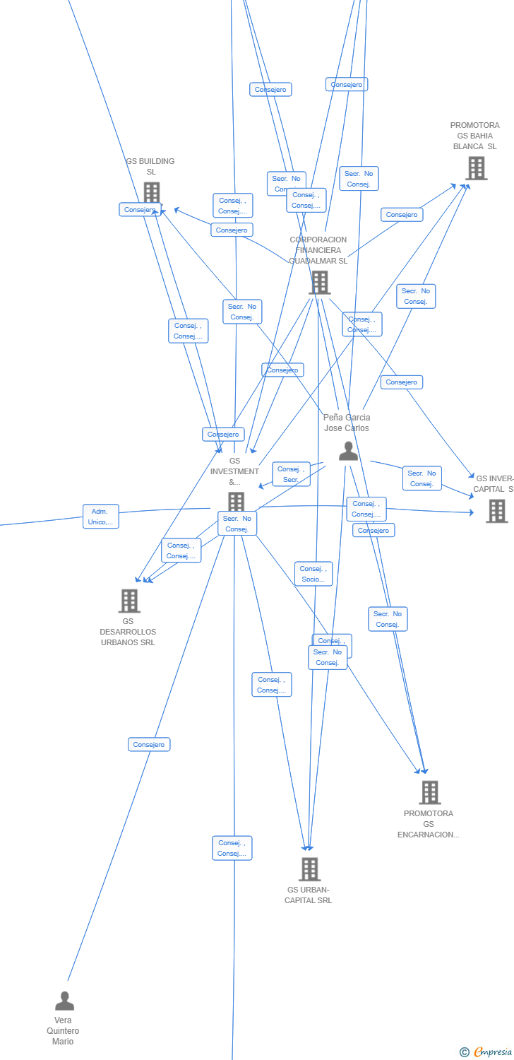 Vinculaciones societarias de GS TERRA DEL SOL 2025 SRL