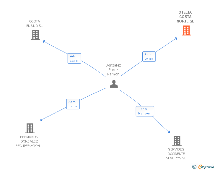 Vinculaciones societarias de OTELEC COSTA NORTE SL
