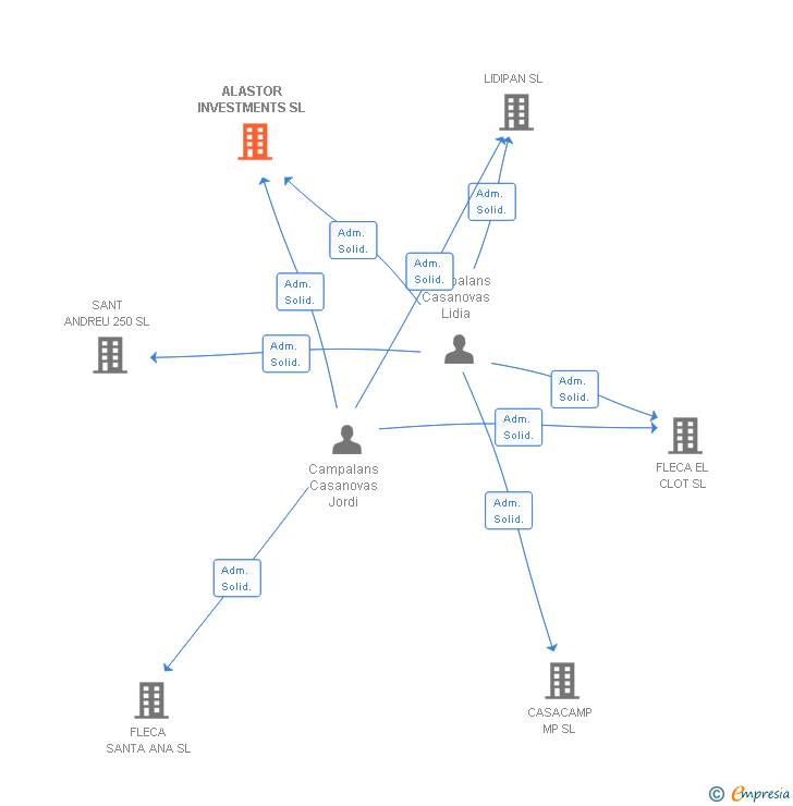 Vinculaciones societarias de ALASTOR INVESTMENTS SL