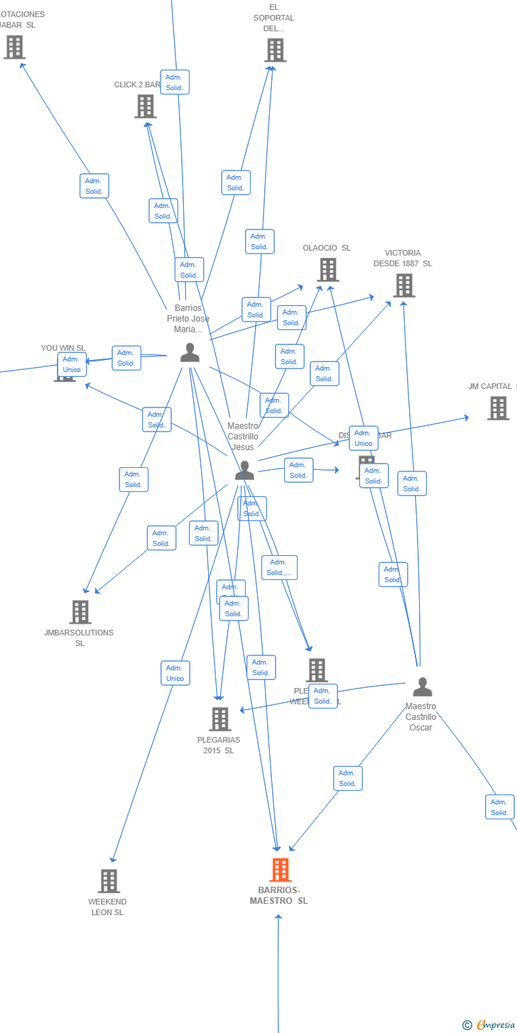 Vinculaciones societarias de BARRIOS-MAESTRO SL