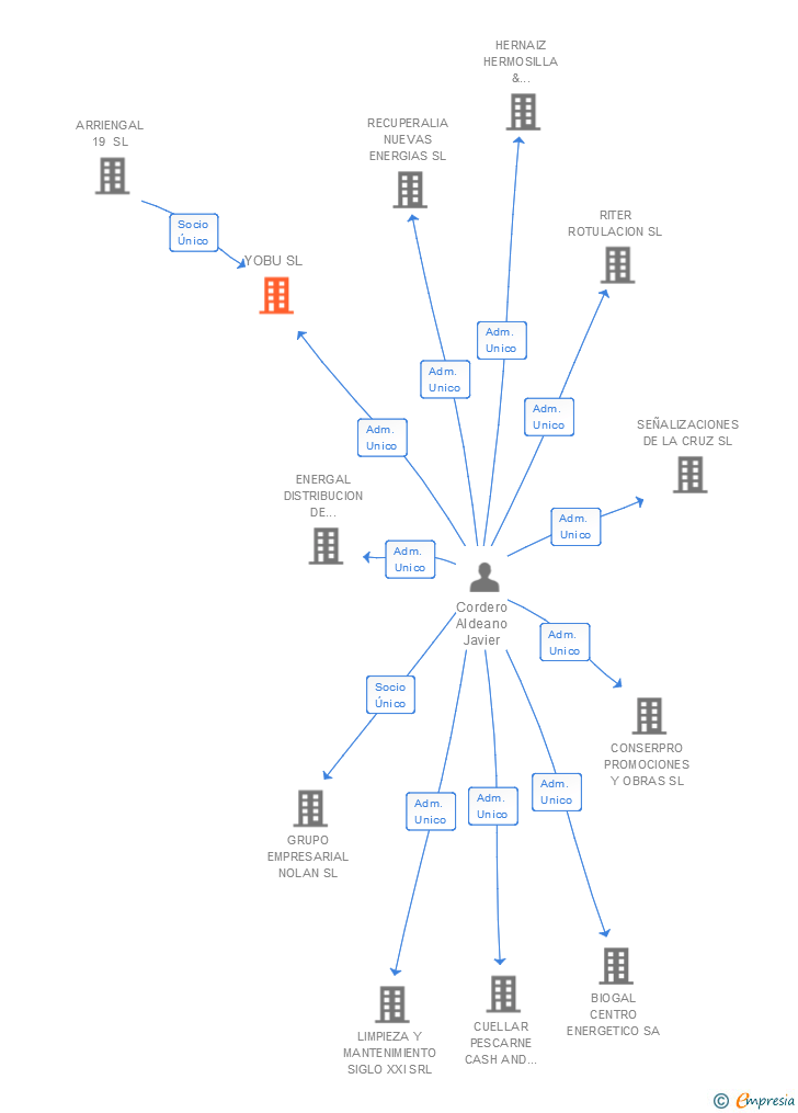 Vinculaciones societarias de YOBU SL