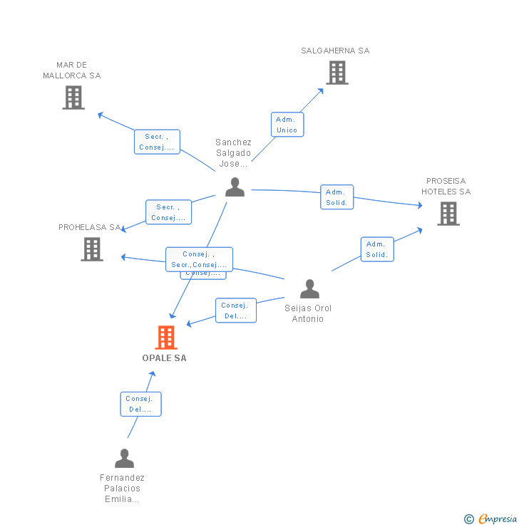 Vinculaciones societarias de OPALE SA