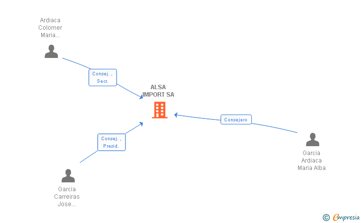 Vinculaciones societarias de ALSA IMPORT SA