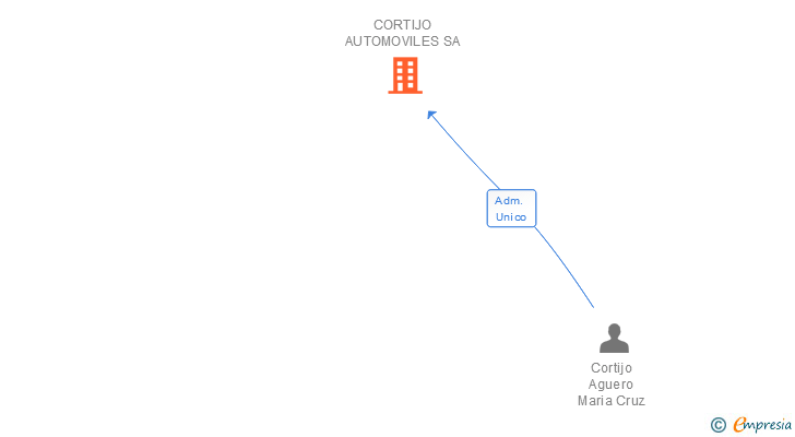 Vinculaciones societarias de CORTIJO AUTOMOVILES SA