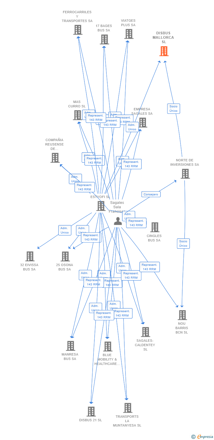 Vinculaciones societarias de DISBUS MALLORCA SL