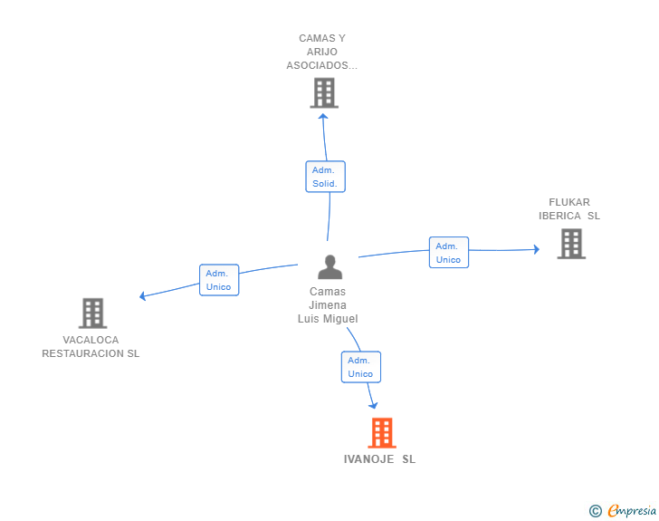 Vinculaciones societarias de IVANOJE SL