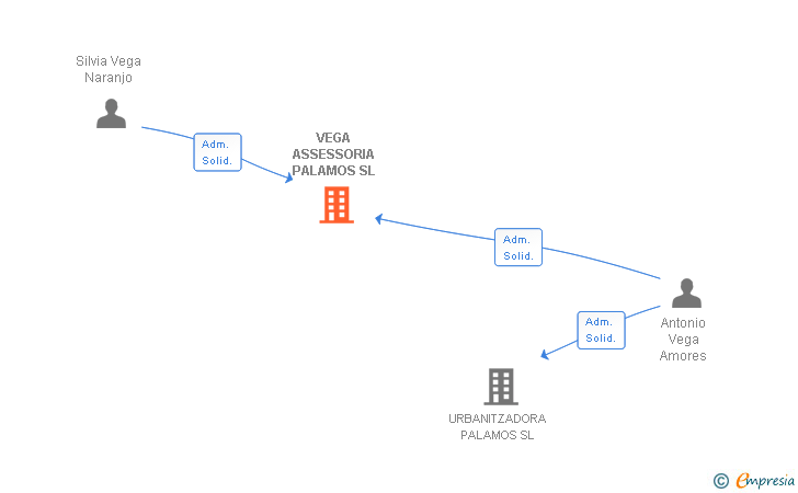 Vinculaciones societarias de VEGA ASSESSORIA PALAMOS SL