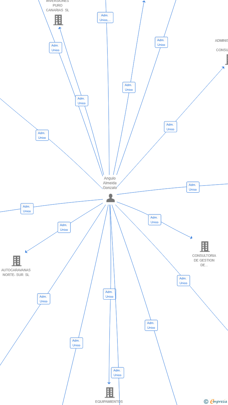 Vinculaciones societarias de ZM INVERSIONES SL
