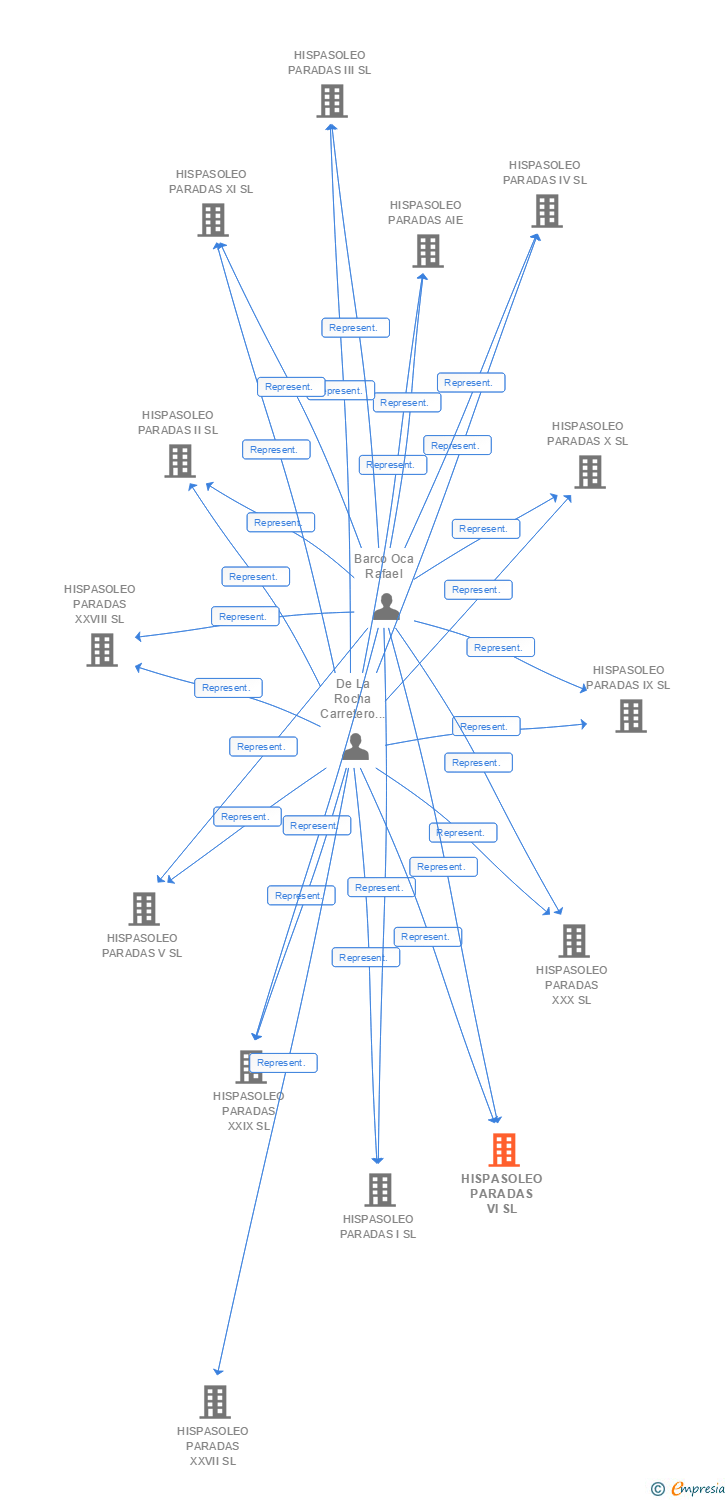 Vinculaciones societarias de HISPASOLEO PARADAS VI SL