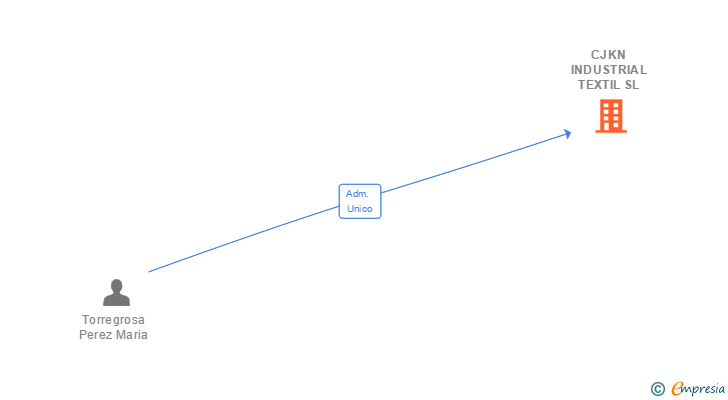Vinculaciones societarias de CJKN INDUSTRIAL TEXTIL SL