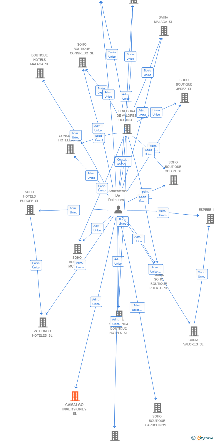Vinculaciones societarias de CAMALGO INVERSIONES SL