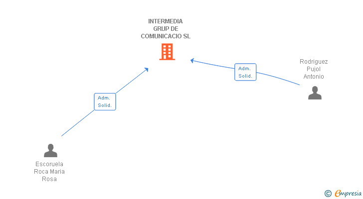Vinculaciones societarias de INTERMEDIA GRUP DE COMUNICACIO SL