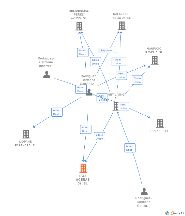 Vinculaciones societarias de DOS ACERAS 37 SL