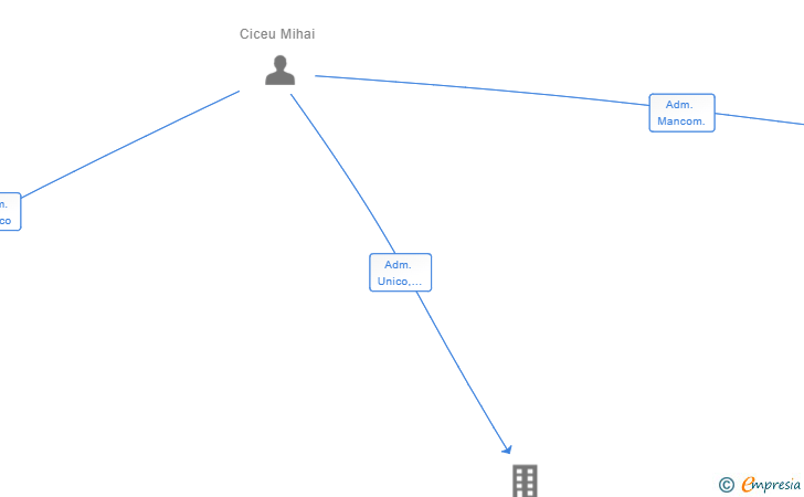 Vinculaciones societarias de LEDSTOREALCALA SL