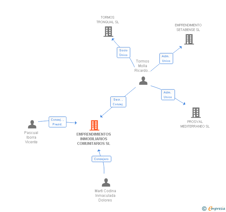 Vinculaciones societarias de EMPRENDIMIENTOS INMOBILIARIOS COMUNITARIOS SL