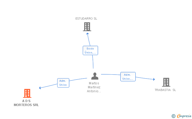 Vinculaciones societarias de A D S MORTEROS SRL