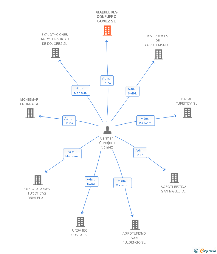 Vinculaciones societarias de ALQUILERES CONEJERO GOMEZ SL