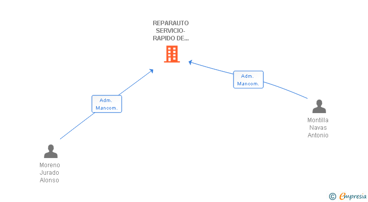 Vinculaciones societarias de REPARAUTO SERVICIO-RAPIDO DE MECANICA Y ELECTRICIDAD SL