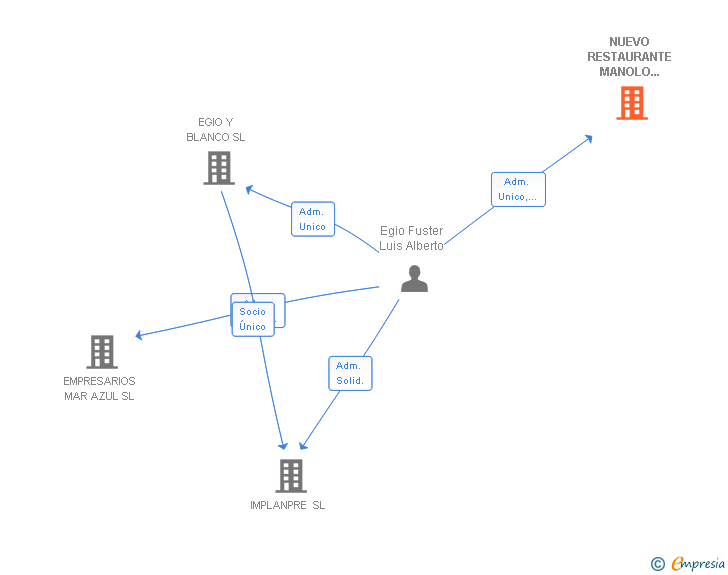 Vinculaciones societarias de NUEVO RESTAURANTE MANOLO 2011 SL