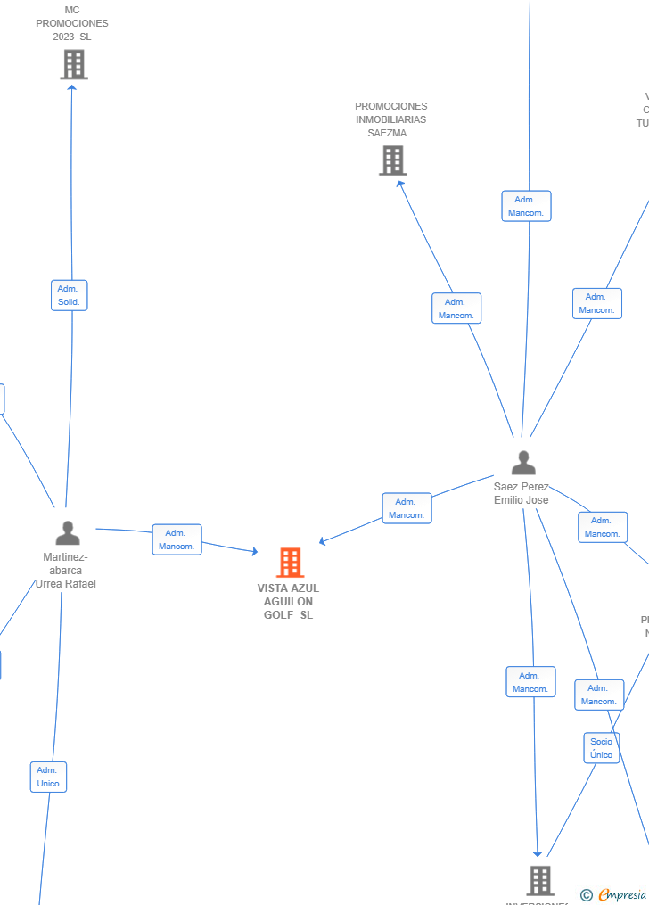 Vinculaciones societarias de VISTA AZUL AGUILON GOLF SL