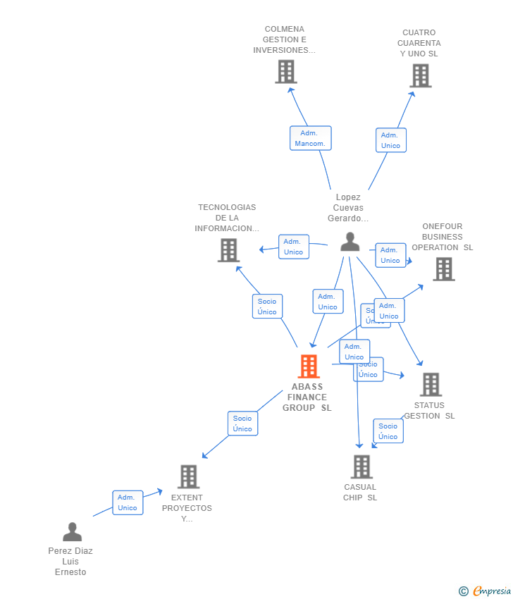 Vinculaciones societarias de ABASS FINANCE GROUP SL