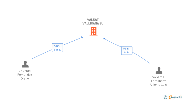 Vinculaciones societarias de VALSAT VALLIRANA SL